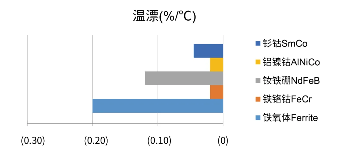 1724898137912047.png 图5常用磁铁材质的温漂参数对比.png