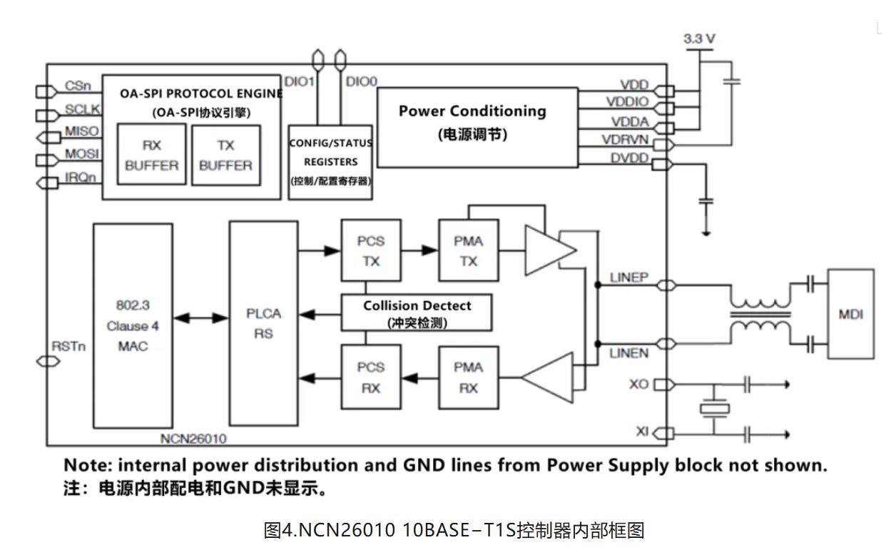 图4.NCN26010 10BASE−T1S控制器内部框图.JPG