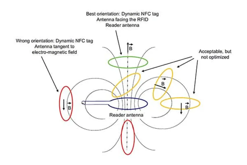 图 2：为了实现 NFC 设备所需的电感耦合.png