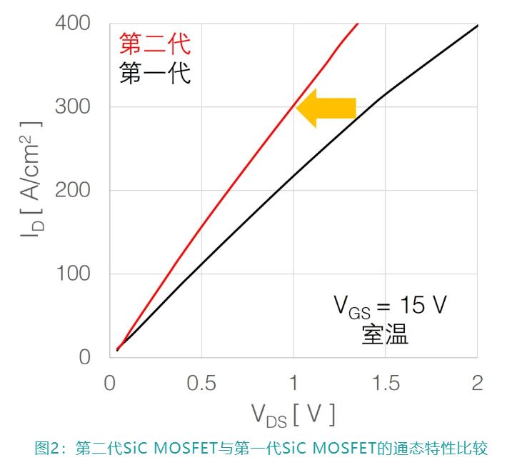 1733280796399847.jpg 图2:第二代SiC MOSFET与第一代SiC MOSFET的通态特性比较.JPG