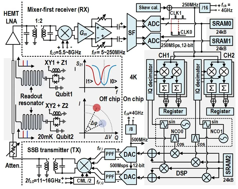 图8 “峨眉”Emei 28nm 低温CMOS超导量子读取芯片原理框图.png