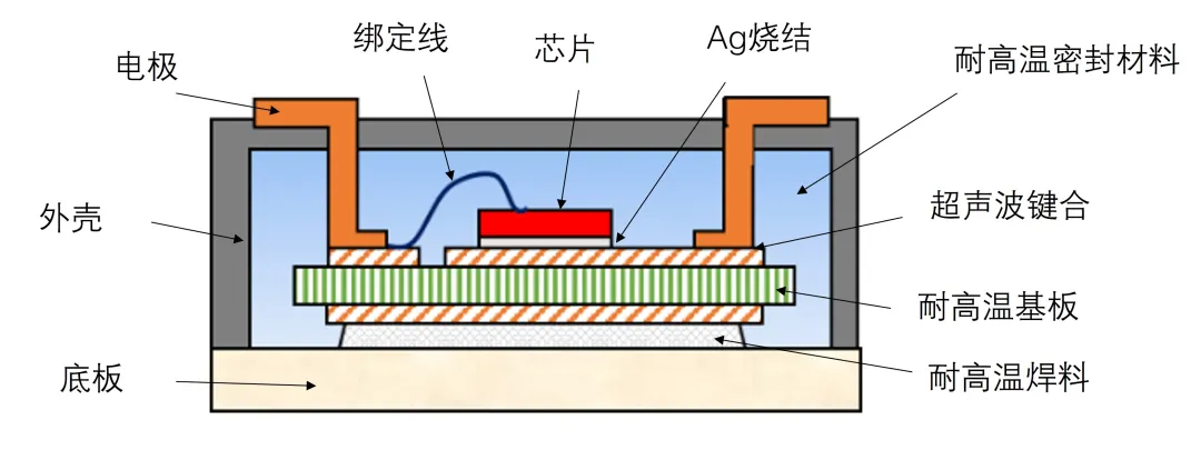 1739329338918299.png 图2:高温运行封装截面图.png