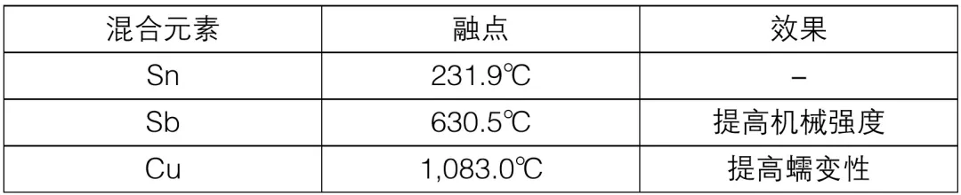 1739329386727056.png 表1:耐高温焊锡材料的主要混合元素和效果.png