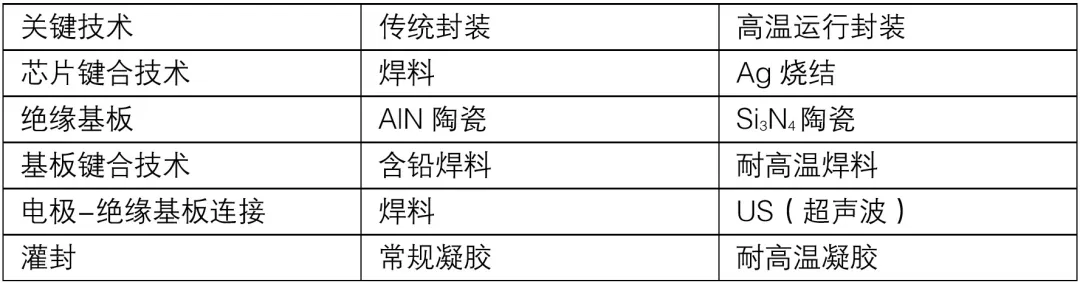 1739329405588661.png 表2:传统封装与高温运行封装的区别.png