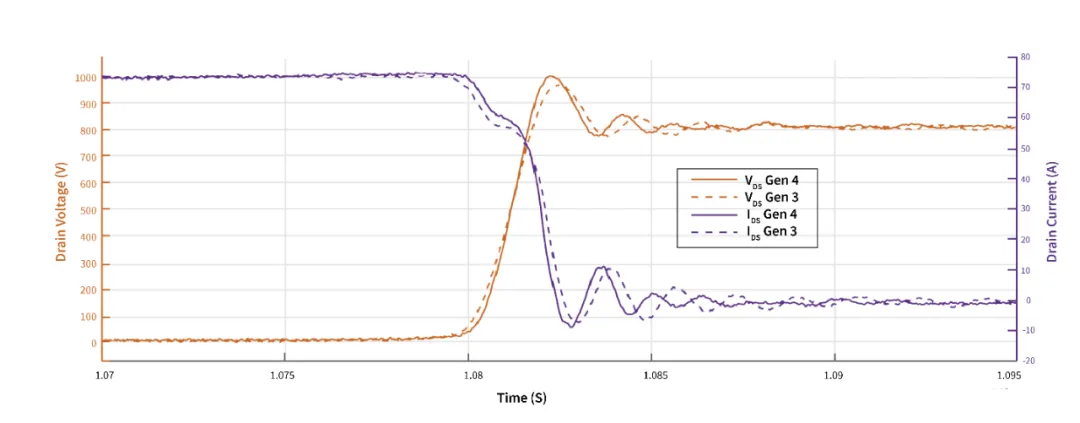图 3：第 3 代和第 4 代 MOSFET 的关断波形对比.png