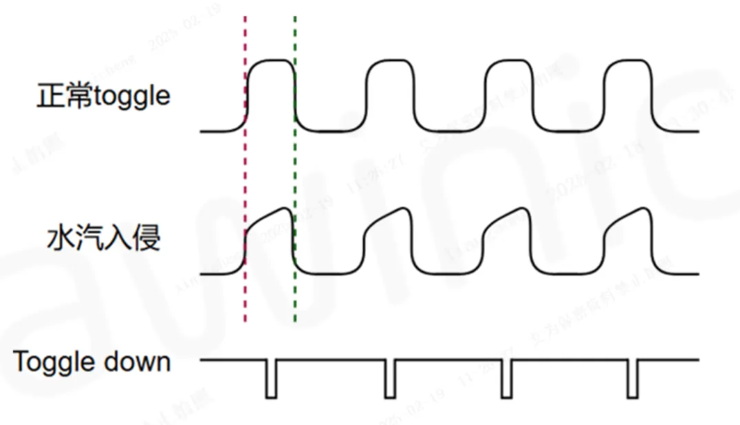 图2 Type-C 端口水汽入侵实测波形图.png