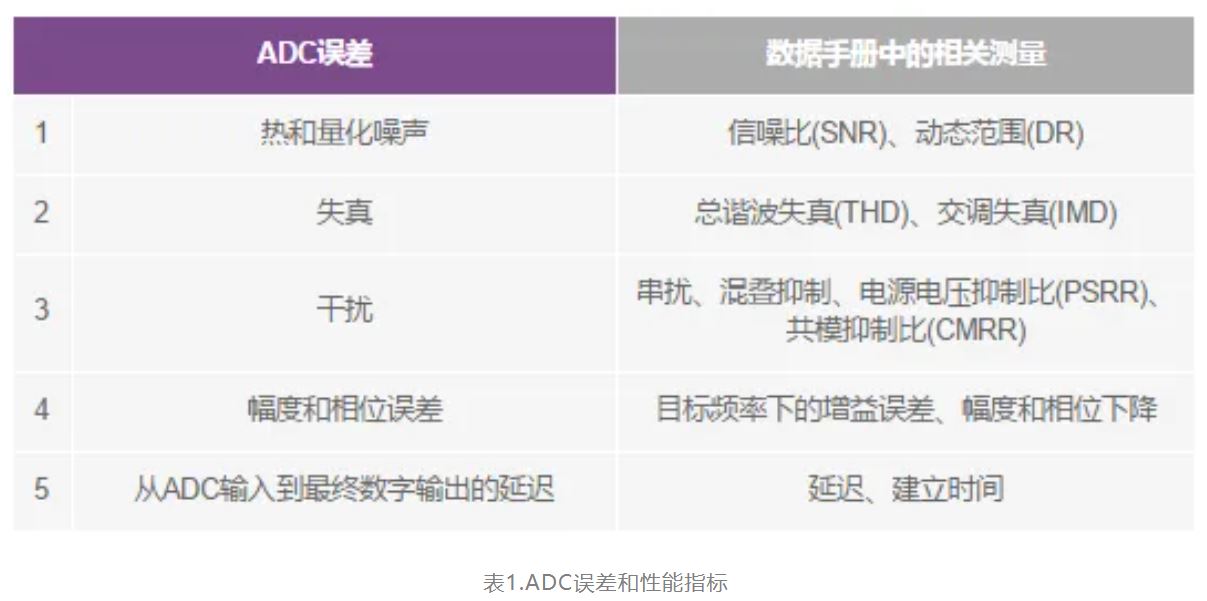 表1.ADC误差和性能指标.JPG