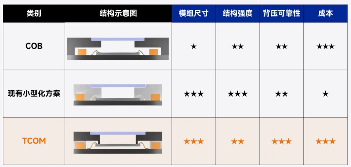 COB、现有小型化方案、TCOM对比.JPG