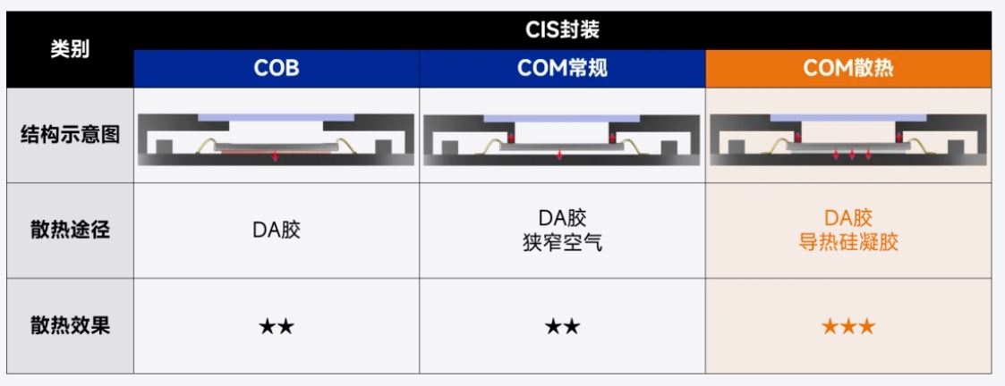 COM散热方案结构示意与各方案散热效果对比.JPG