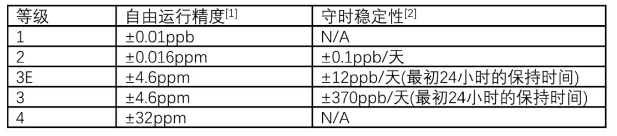 表1. 时钟等级表.JPG