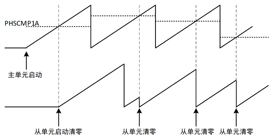 图3.1 HRPWM实现移相控制发波示意图.png