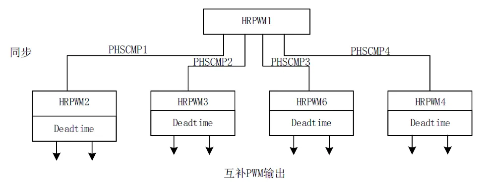 图3.2 DAB PWM配置.png