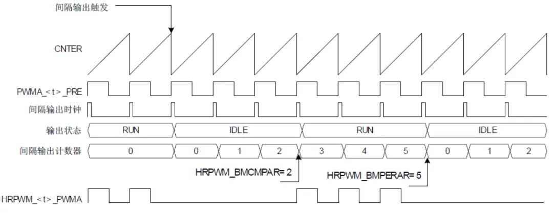 图3.5 间隔输出模式1时序图.png