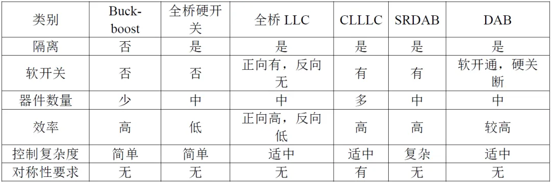 表3 常用DCDC变换器拓扑比较.png