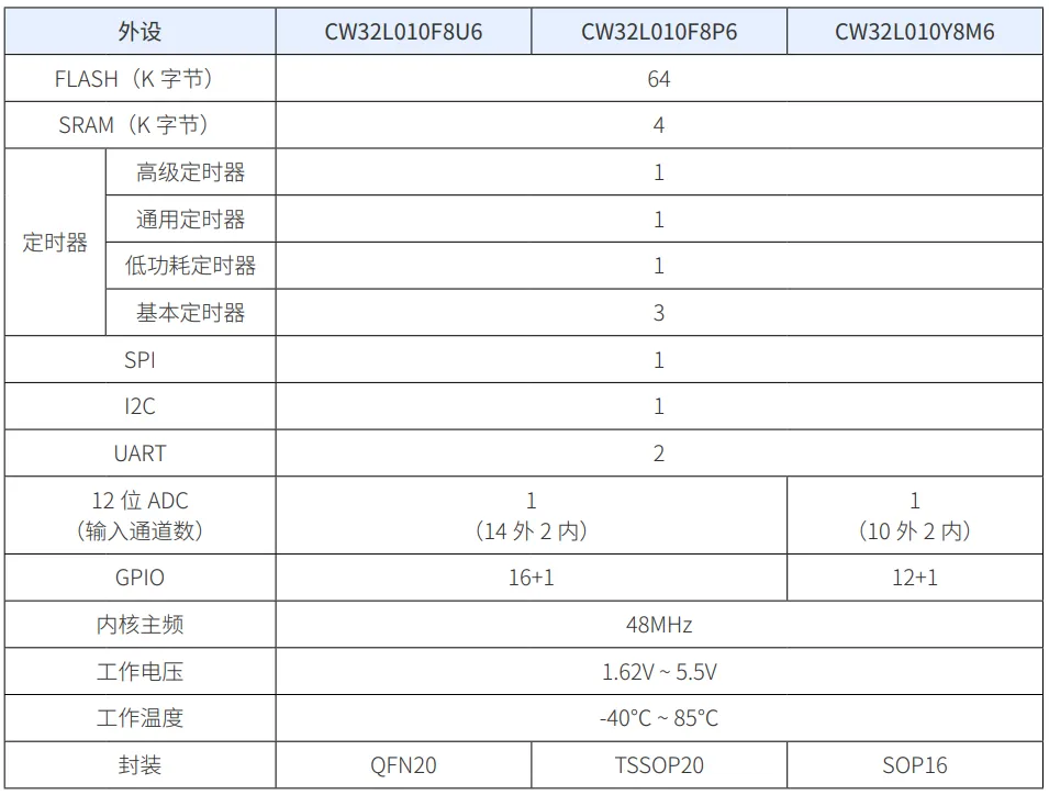 图3：CW32L010不同封装产品功能列表.png