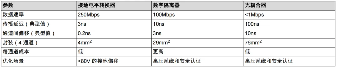 表 1：接地电平转换器和电流隔离器比较表.png
