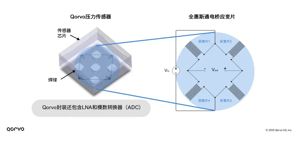 图1，惠斯通电桥与Qorvo压力传感器.png