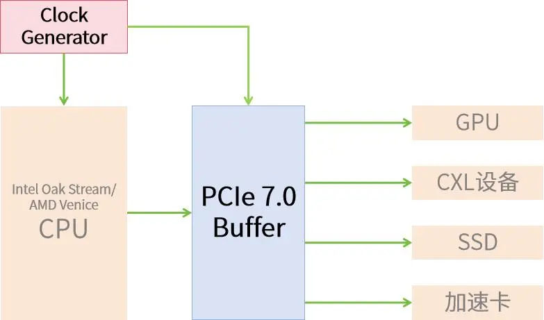PCIe7.0时钟缓冲器.png