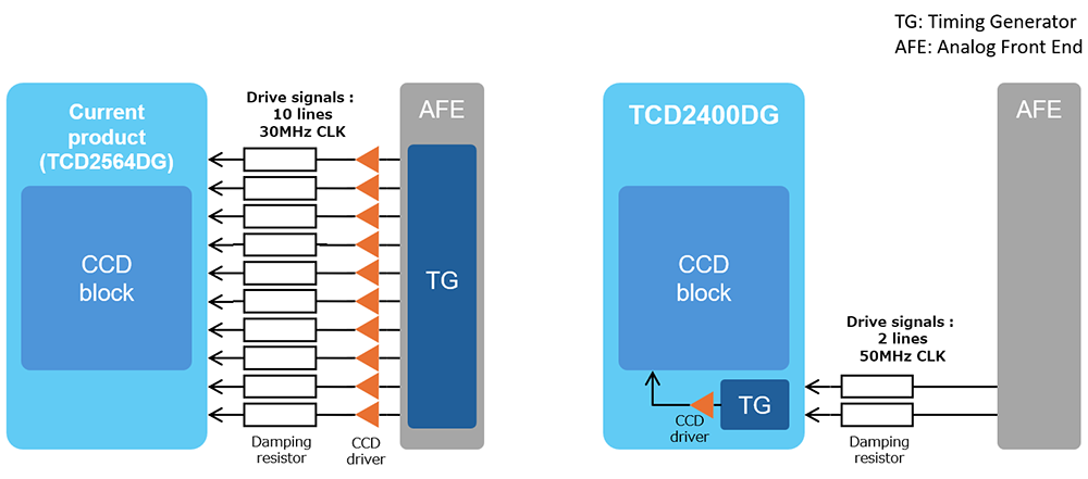 图1：TCD2400DG与东芝现有产品驱动端子数量的对比.png