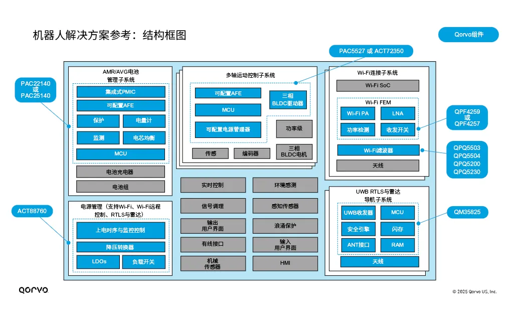图3，机器人解决方案的高级参考设计.png