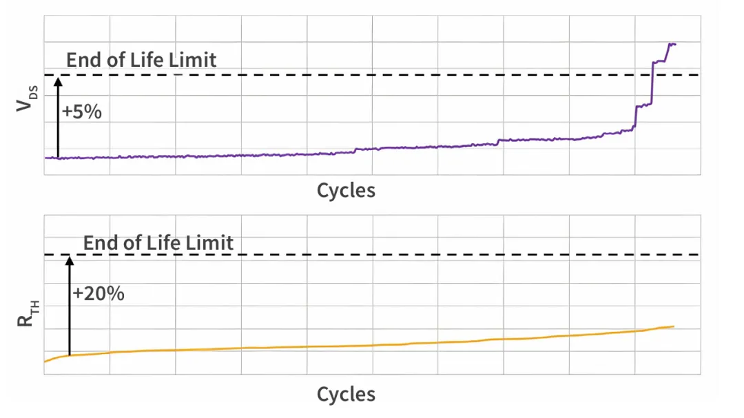图 10：VDS 和 RTH 随循环次数的趋势.png