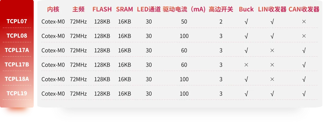 TClux系列芯片的具体型号及基本参数.png