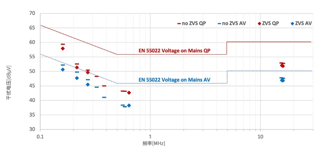 1769154696696318.png 图3. ZVS控制带来的温升和EMI性能改善.png