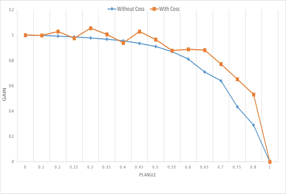 图 8 使用和不使用 COSS 时相移模式下的增益曲线.png