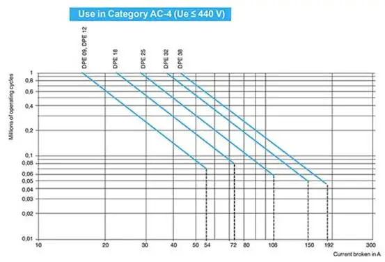 图 4：AC-4 使用类别的 Easy TeSys DPE 选型指南.png