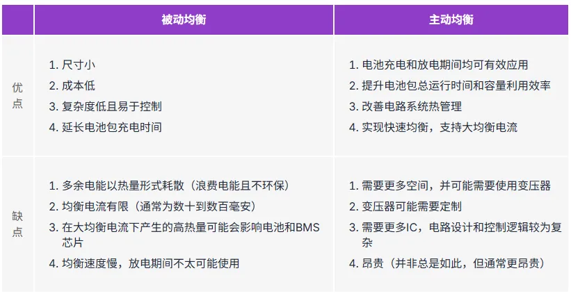 表1. 被动和主动电池均衡的优缺点.png