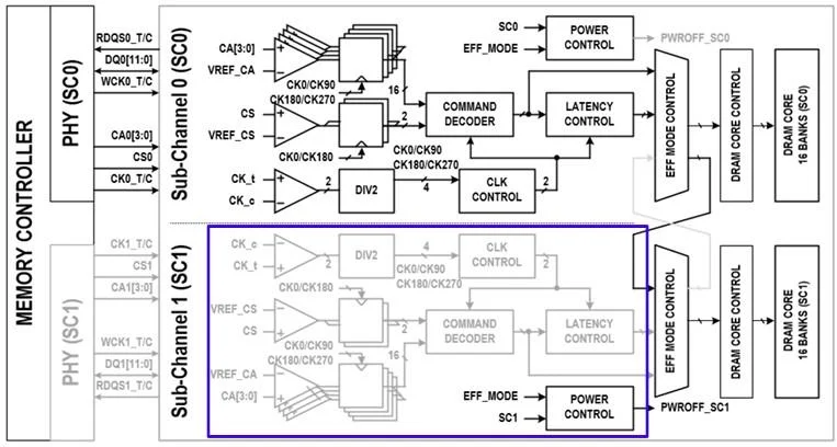 LPDDR6拓扑结构.png