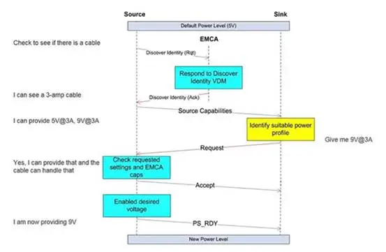 图 2：两个 USBPD设备通过 EMCA 电缆成功进行电源协商.png
