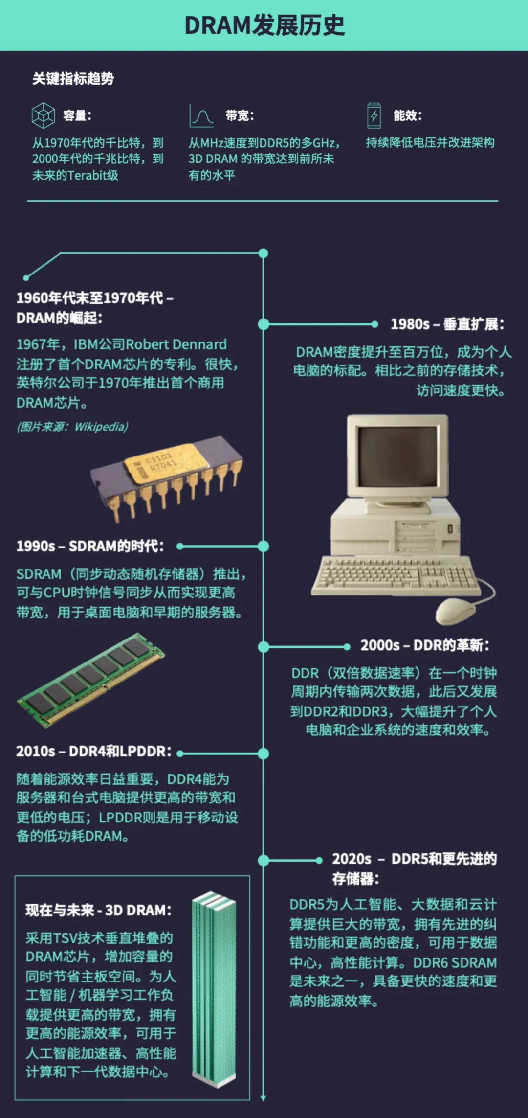 DRAM发展历史.png
