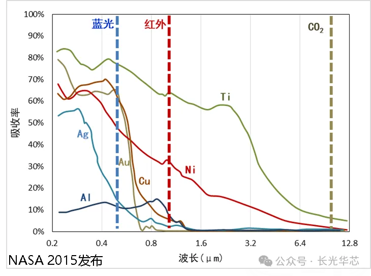 图 1.不同金属吸收率vs.波长.png