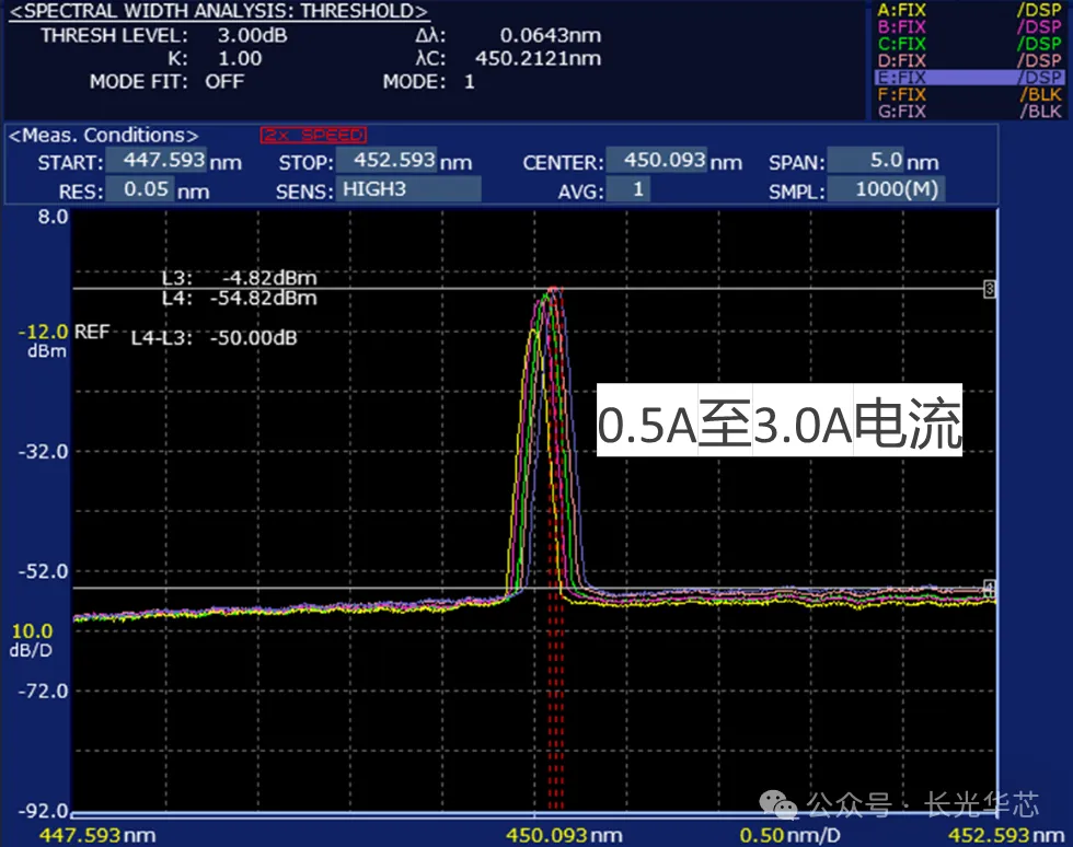 图 7. 高功率蓝光光纤耦合模块0.5A至3.0A不同电流下中心波长.png