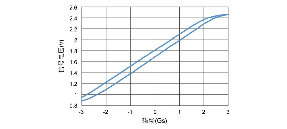 图2 HFM2905输出电压信号.png