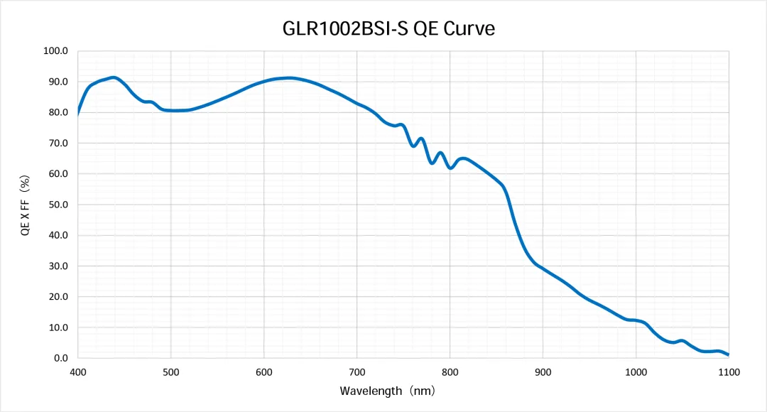 图2：GLR1002BSI-S芯片量子效率曲线.png
