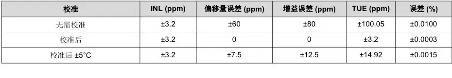 表 2. ADS9813 在各种工作条件下的.png
