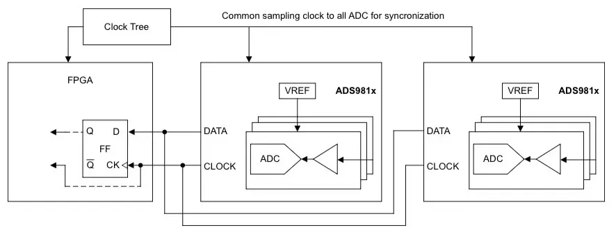图 4. 具有 FPGA 的源同步高速数据接口.png