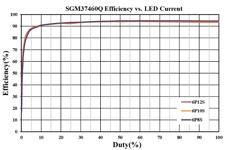 图4 SGM37460Q效率与LED电流的关系.png