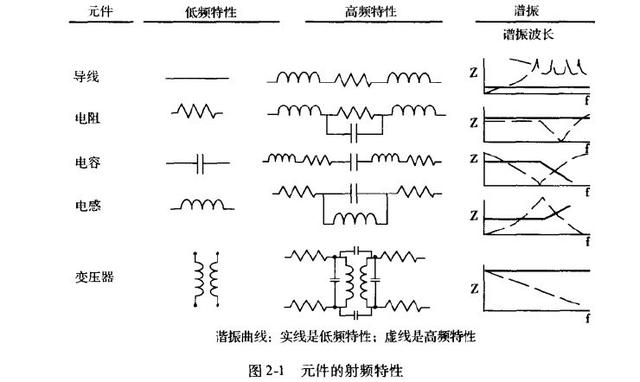 无源器件的高频特性会和低频特性存在很大差异