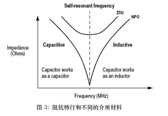 图3：阻抗特行和不同的介质材料