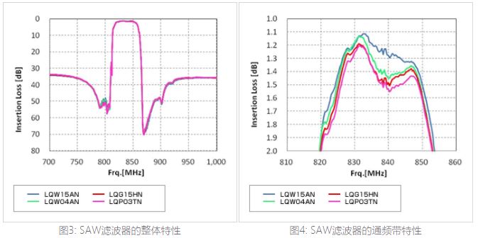 SAW滤波器的整体特性