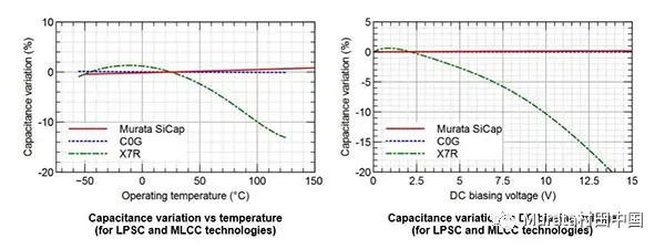 硅电容器和C0G、X7R的MLCC的温度特性和DC偏置特性