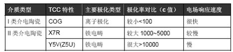 NPO与X7R、X5R、Y5V、Z5U神马的有啥区别？