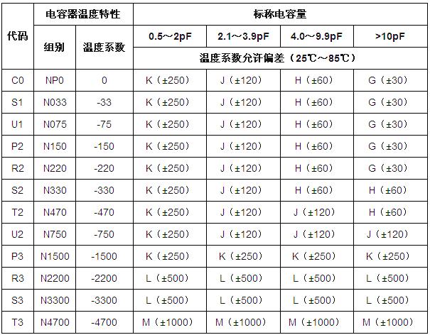 NPO与X7R、X5R、Y5V、Z5U神马的有啥区别？