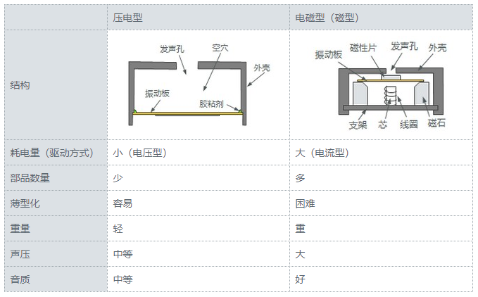 声音元件