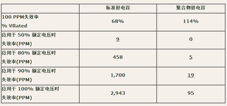 聚合物钽电容和普通钽电容的区别