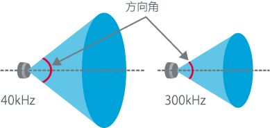 频率越高则分辨率越高