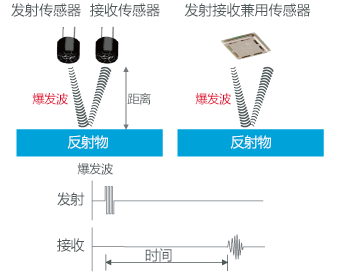超声波检测距离的原理示意
